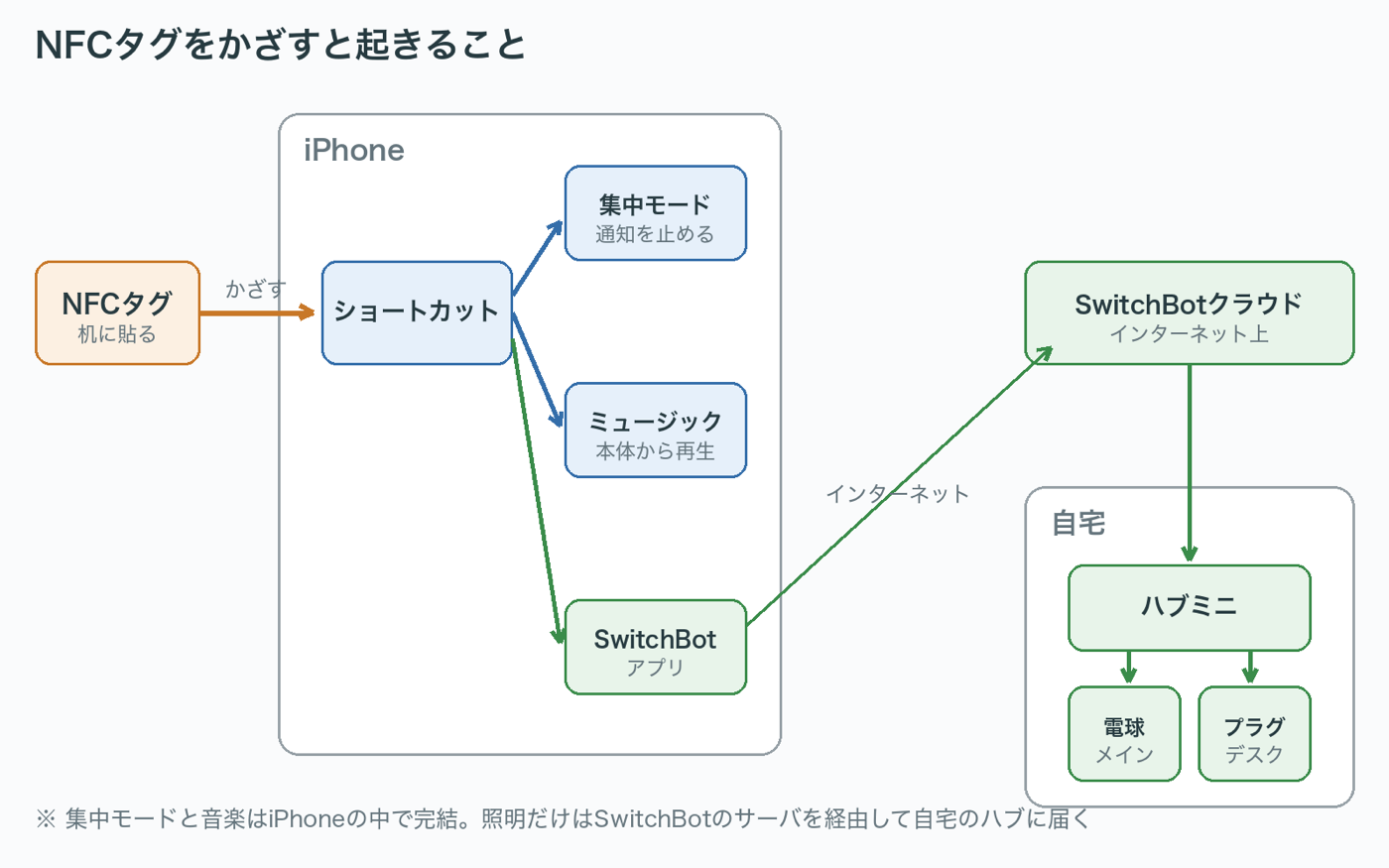 全体の構成図